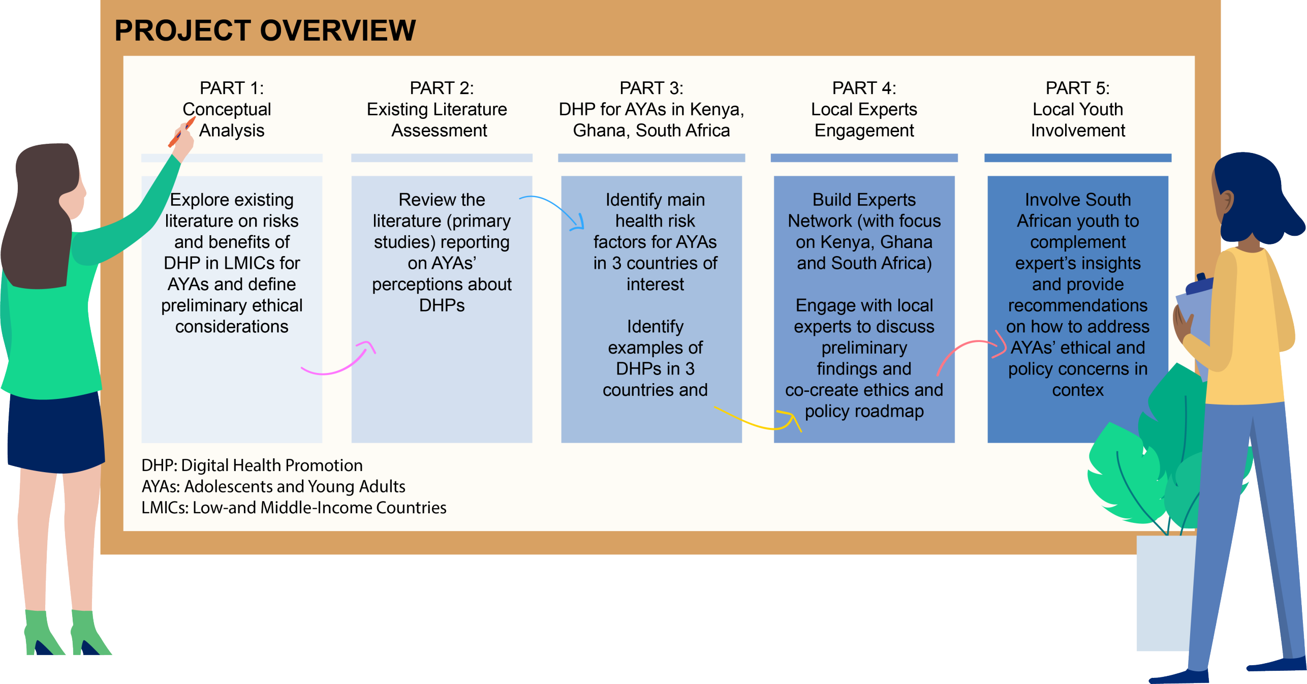 Enlarged view: Project Summary