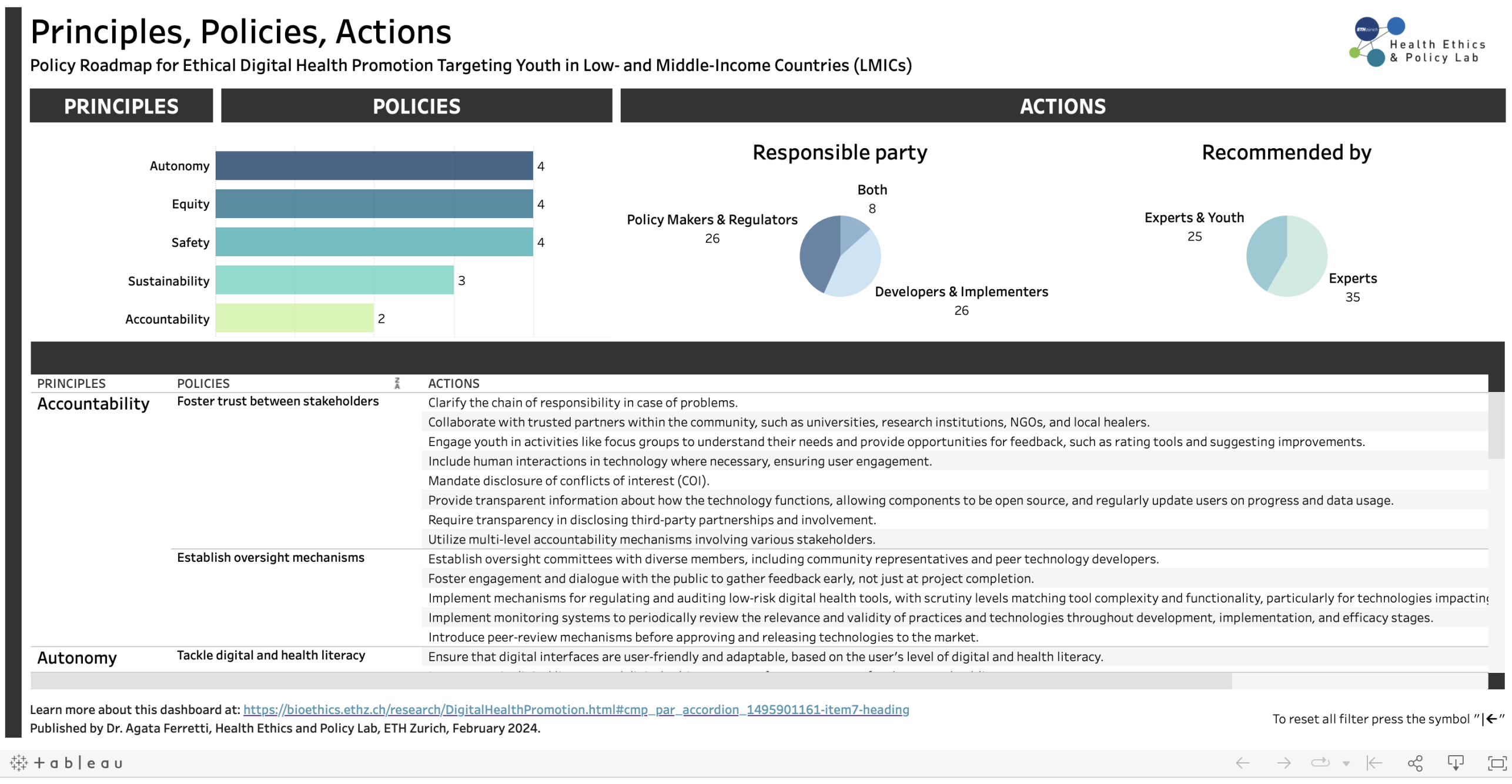 Policy Roadmap - Interactive Dashboard