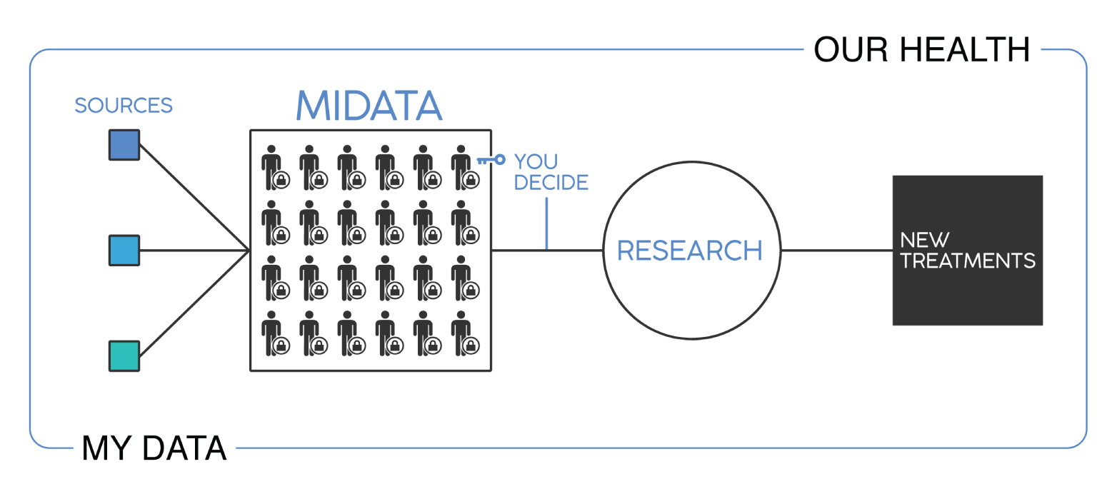 MiData